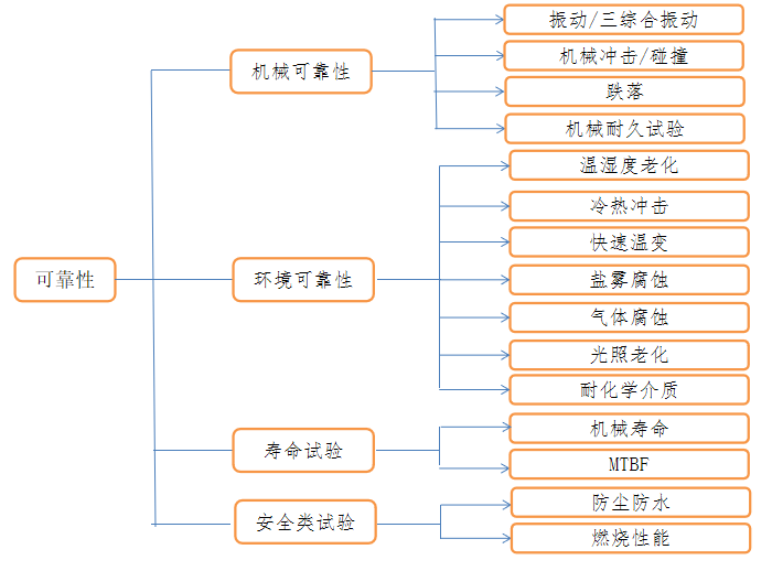 可靠性检测
